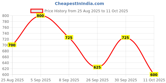 ajio.com shuan Men Round-Toe Lace-Up Boots shuan Price History Graph from 25 Aug 2025 to 11 Oct 2025