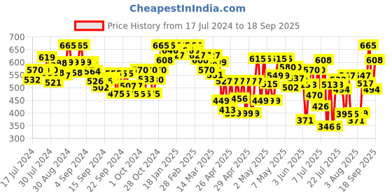 ajio.com shuan Men Round-Toe Sandals with Velcro Closure shuan Price History Graph from 17 Jul 2024 to 18 Sep 2025