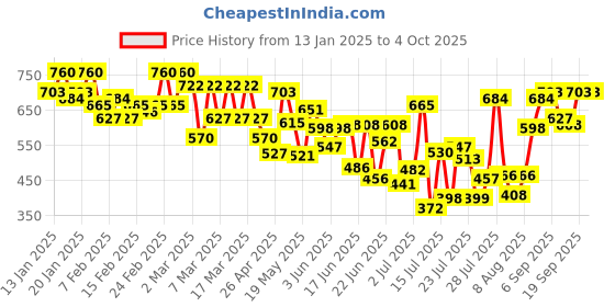 ajio.com shuan Men Round-Toe Slip-On Loafers shuan Price History Graph from 13 Jan 2025 to 4 Oct 2025
