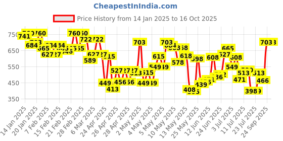 ajio.com shuan Men Round-Toe Slip-On Loafers shuan Price History Graph from 14 Jan 2025 to 4 Oct 2025