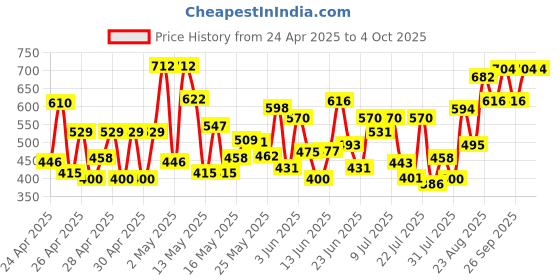 ajio.com shuan Men Round-Toe Slip-On Loafers shuan Price History Graph from 24 Apr 2025 to 4 Oct 2025