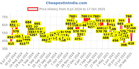ajio.com shuan Men Round-Toe Slip-On Shoes shuan Price History Graph from 9 Jul 2024 to 17 Oct 2025