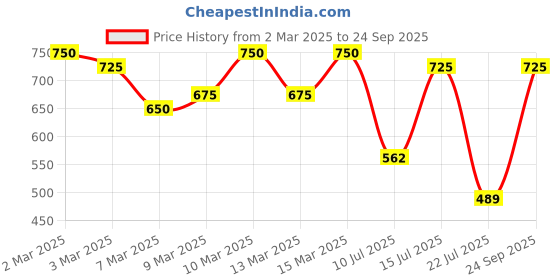 ajio.com shuan Men Slip-on Shoes shuan Price History Graph from 2 Mar 2025 to 24 Sep 2025