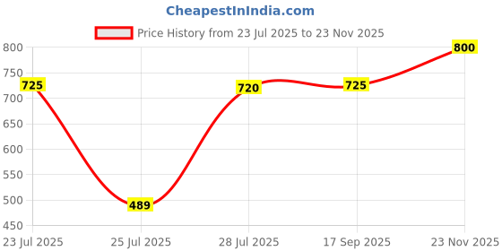 ajio.com shuan Men Slip-on Shoes with Mesh Upper shuan Price History Graph from 23 Jul 2025 to 23 Nov 2025