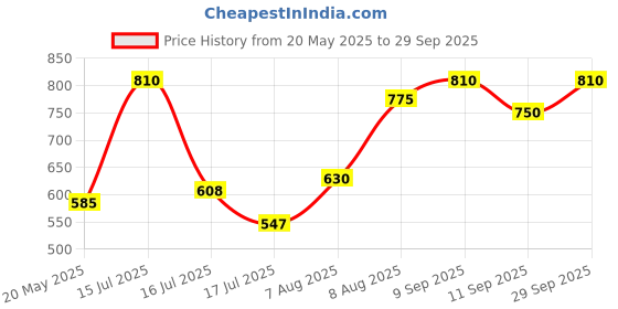 ajio.com shuan Men Slip-on Shoes with Nubuck Upper shuan Price History Graph from 20 May 2025 to 29 Sep 2025