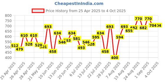 ajio.com shuan Men Slip-On Shoes with Synthetic Upper shuan Price History Graph from 25 Apr 2025 to 4 Oct 2025