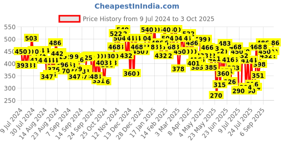 ajio.com shuan Men Toe-Ring Slip-On Flip-Flops shuan Price History Graph from 9 Jul 2024 to 3 Oct 2025