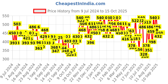 ajio.com shuan Men Toe-Ring Slip-On Flip-Flops shuan Price History Graph from 9 Jul 2024 to 15 Oct 2025