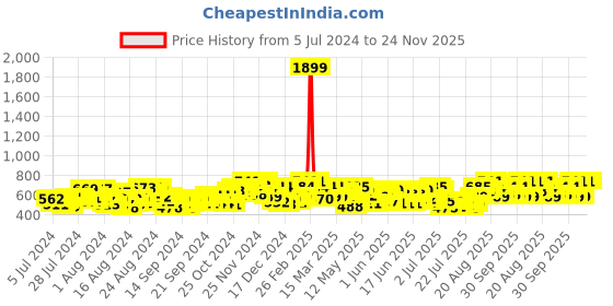 ajio.com shuan Pointed-Toe Derbys with Lace Fastening shuan Price History Graph from 5 Jul 2024 to 23 Nov 2025