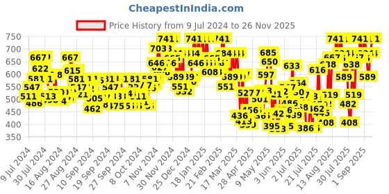 ajio.com shuan Pointed-Toe Derbys with Lace Fastening shuan Price History Graph from 9 Jul 2024 to 26 Nov 2025