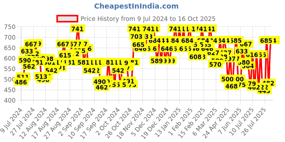 ajio.com shuan Pointed-Toe Derbys with Lace Fastening shuan Price History Graph from 9 Jul 2024 to 16 Oct 2025