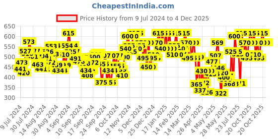 ajio.com shuan Round-Toe Bit Loafers shuan Price History Graph from 9 Jul 2024 to 4 Dec 2025