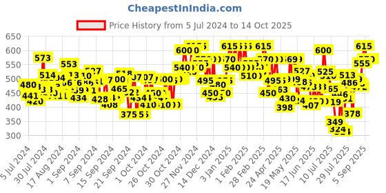 ajio.com shuan Round-Toe Slip-On Loafers shuan Price History Graph from 5 Jul 2024 to 4 Oct 2025