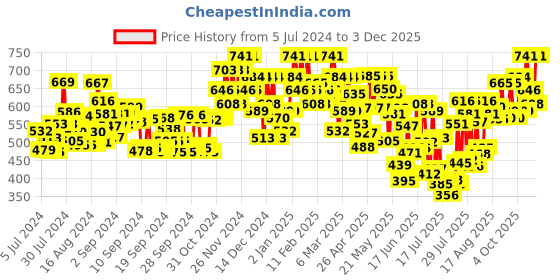 ajio.com shuan Round-Toe Slip-On Loafers shuan Price History Graph from 5 Jul 2024 to 3 Dec 2025