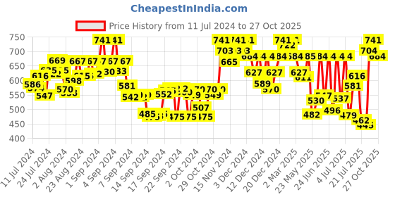 ajio.com shuan Round-Toe Slip-On Loafers shuan Price History Graph from 11 Jul 2024 to 27 Oct 2025