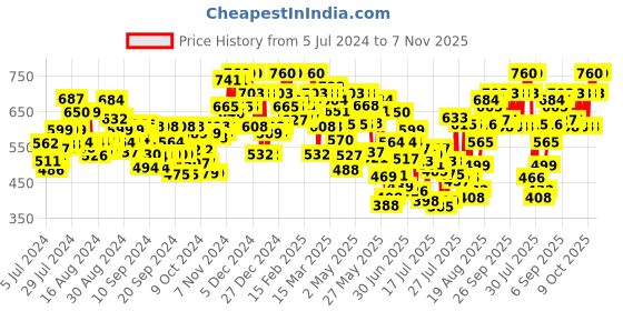 ajio.com shuan Slip-On Shoes with Synthetic upper shuan Price History Graph from 5 Jul 2024 to 7 Nov 2025