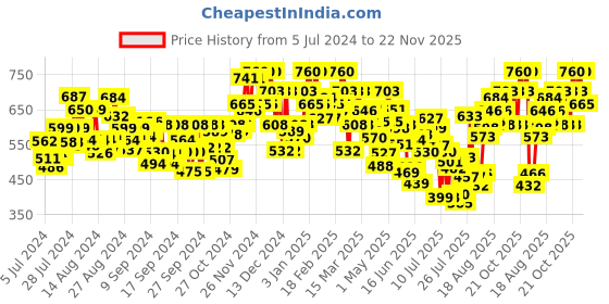ajio.com shuan Slip-On Shoes with Synthetic upper shuan Price History Graph from 5 Jul 2024 to 22 Nov 2025