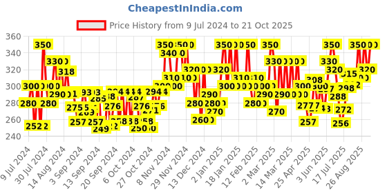 ajio.com shuan Slippers with EVA upper shuan Price History Graph from 9 Jul 2024 to 21 Oct 2025
