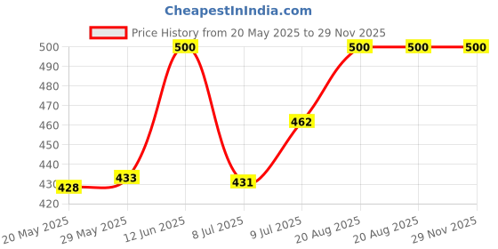 ajio.com shubham exclusive Women Self-design Blouse shubham exclusive Price History Graph from 20 May 2025 to 28 Nov 2025