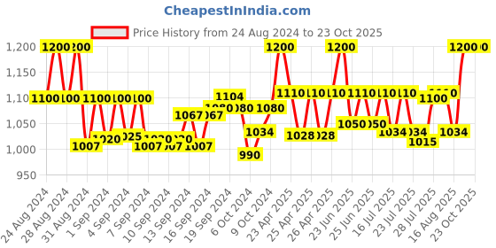 ajio.com shubhvastra Men Embroidered Regular Fit Long Kurta with Mandarin Collar shubhvastra Price History Graph from 24 Aug 2024 to 23 Oct 2025