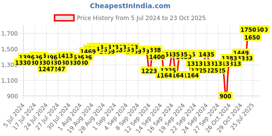 ajio.com forest essentials Shuddhi Skin Clarifying Facial Spray forest essentials Price History Graph from 5 Jul 2024 to 21 Oct 2025