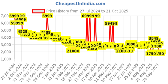 ajio.com puma Shuffle Mid One8 Better V2 Lace-Up Sneakers puma Price History Graph from 27 Jul 2024 to 21 Oct 2025