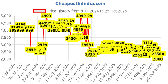 ajio.com puma Shuffle Perf RES Unisex Sneakers puma Price History Graph from 9 Jul 2024 to 25 Oct 2025