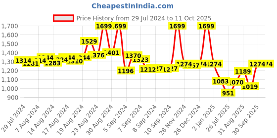 ajio.com shumee Musical Instruments Set shumee Price History Graph from 29 Jul 2024 to 11 Oct 2025