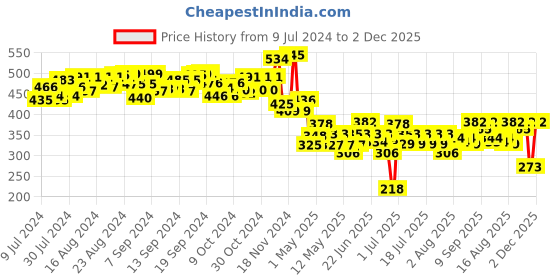 ajio.com shumee Penguin Wooden Rattle shumee Price History Graph from 9 Jul 2024 to 2 Dec 2025