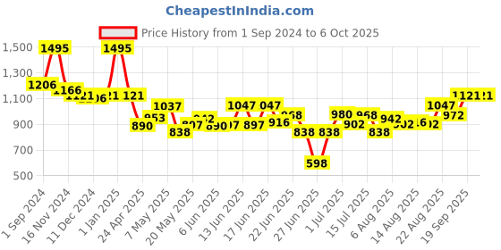 ajio.com shumee Shape Sorting Clock Block Set shumee Price History Graph from 1 Sep 2024 to 6 Oct 2025