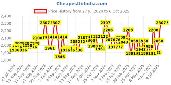 ajio.com shuz touch Ankle-Length Boots with Buckle Accent shuz touch Price History Graph from 27 Jul 2024 to 5 Oct 2025