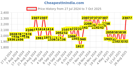 ajio.com shuz touch Ankle-Length Boots with Buckle Accent shuz touch Price History Graph from 27 Jul 2024 to 7 Oct 2025
