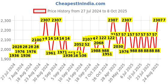 ajio.com shuz touch Ankle-Length Boots with Zip-Detail shuz touch Price History Graph from 27 Jul 2024 to 7 Oct 2025