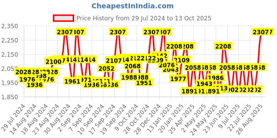 ajio.com shuz touch Ankle-Length Chelsea Boots shuz touch Price History Graph from 29 Jul 2024 to 13 Oct 2025