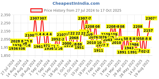 ajio.com shuz touch Ankle-Length Lace-Up Boots shuz touch Price History Graph from 27 Jul 2024 to 15 Oct 2025