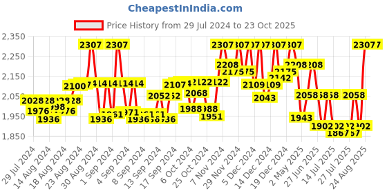 ajio.com shuz touch Ankle-Length Lace-Up Boots shuz touch Price History Graph from 29 Jul 2024 to 22 Oct 2025
