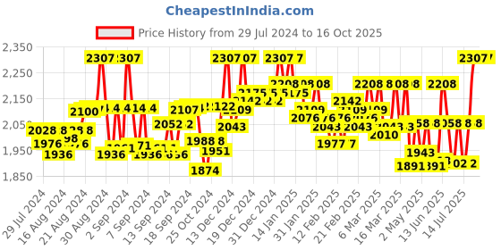 ajio.com shuz touch Ankle-Length Lace-Up Boots with Zip-Detail shuz touch Price History Graph from 29 Jul 2024 to 16 Oct 2025