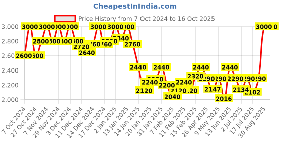 ajio.com shuz touch Mid-Calf Boots with Synthetic upper shuz touch Price History Graph from 7 Oct 2024 to 16 Oct 2025