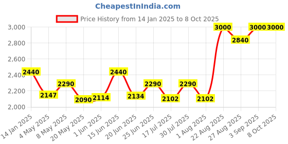 ajio.com shuz touch Mid-Calf Boots with Synthetic upper shuz touch Price History Graph from 14 Jan 2025 to 8 Oct 2025