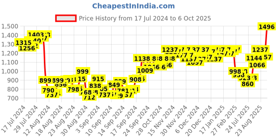 ajio.com shuz touch Open-Toe Platform Heeled Sandals shuz touch Price History Graph from 17 Jul 2024 to 6 Oct 2025