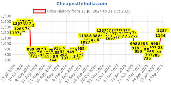 ajio.com shuz touch Open-Toe Wedges with Sling-Back shuz touch Price History Graph from 17 Jul 2024 to 31 Oct 2025