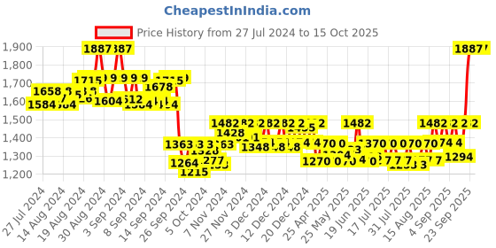 ajio.com shuz touch Pointed-Toe Kitten Heeled Pumps shuz touch Price History Graph from 27 Jul 2024 to 14 Oct 2025