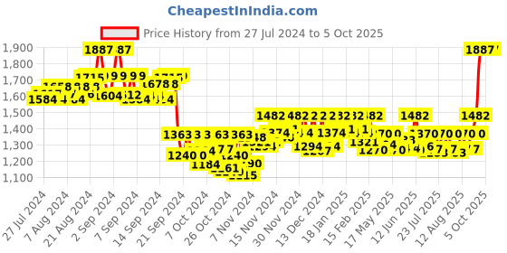 ajio.com shuz touch Pointed-Toe Kitten Heeled Pumps shuz touch Price History Graph from 27 Jul 2024 to 4 Oct 2025