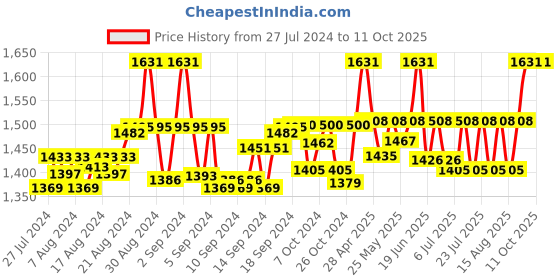 ajio.com shuz touch Pointed-Toe Kitten Heeled Pumps shuz touch Price History Graph from 27 Jul 2024 to 9 Oct 2025