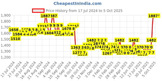ajio.com shuz touch Pointed-Toe Kitten Heeled Shoes shuz touch Price History Graph from 17 Jul 2024 to 4 Oct 2025