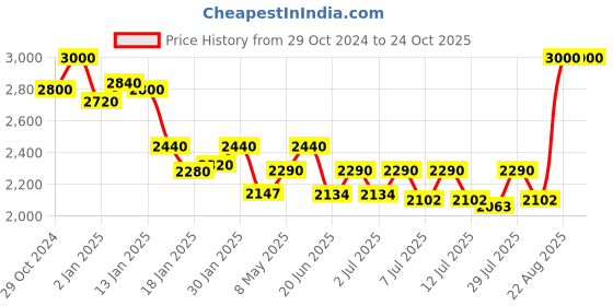 ajio.com shuz touch Round-Toe Boot with Slip-On Styling shuz touch Price History Graph from 29 Oct 2024 to 22 Oct 2025