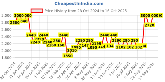 ajio.com shuz touch Round-Toe Boot with Slip-On Styling shuz touch Price History Graph from 28 Oct 2024 to 16 Oct 2025