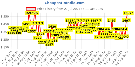 ajio.com shuz touch Round-Toe Slip-On Heeled Wedges shuz touch Price History Graph from 27 Jul 2024 to 10 Oct 2025