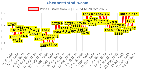 ajio.com shuz touch Slip-On Casual Shoes shuz touch Price History Graph from 9 Jul 2024 to 17 Oct 2025