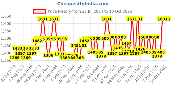 ajio.com shuz touch Slip-On Kitten Heeled Pumps shuz touch Price History Graph from 27 Jul 2024 to 10 Oct 2025